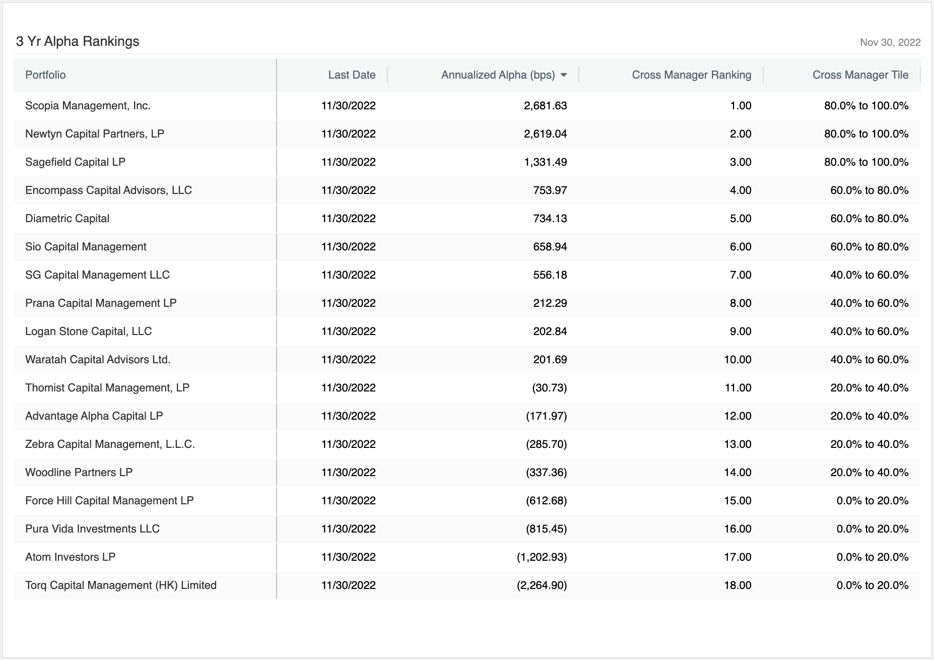 Q3 2022 Filings Insights